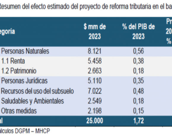 Colombia Tax Proposal Revenue Estimates by Sector