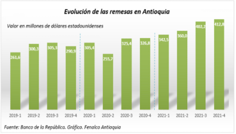 Antioquia Remittances Growing