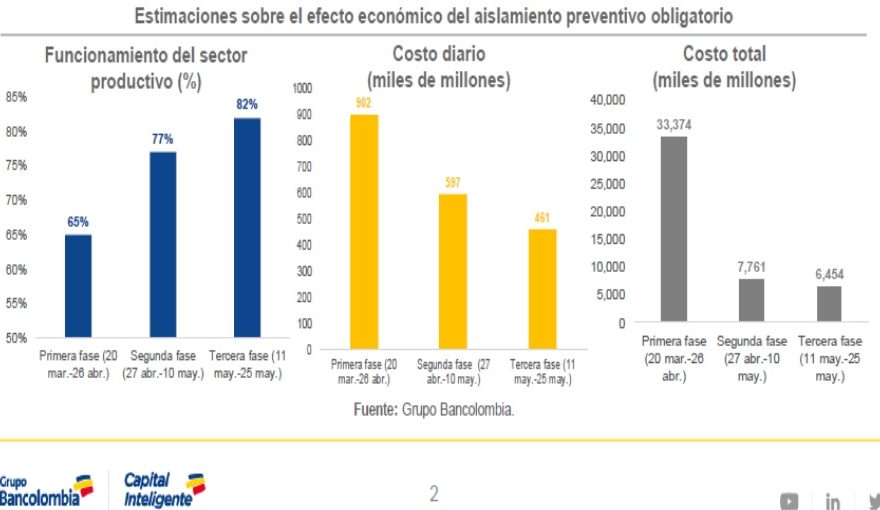 Bancolombia Sees Gradual Reopening Helping to Restore Economy