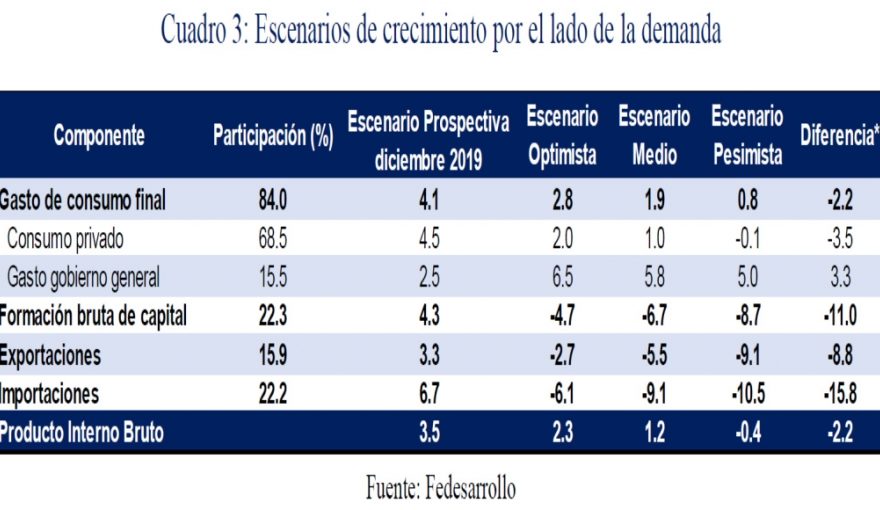 Colombia's 2020 GDP Growth to Dip on Coronavirus, Oil-Price Impacts
