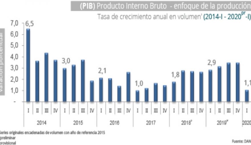 Colombia GDP Weakens as Covid-19 Crisis Starts