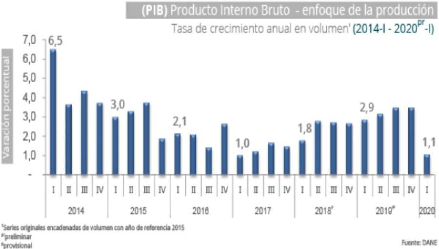 Colombia GDP Weakens as Covid-19 Crisis Starts