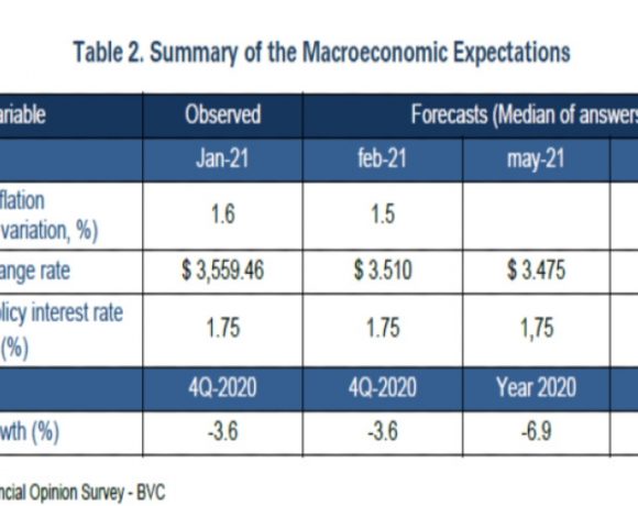 Colombia 2021 Macroeconomic Indicators