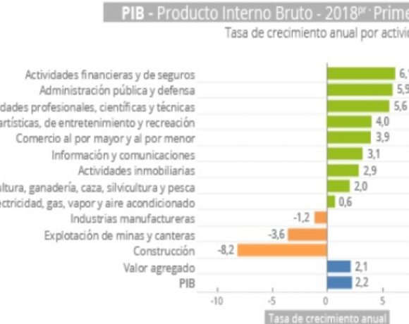 Colombia's 1Q 2018 GDP Improves Year-on-Year