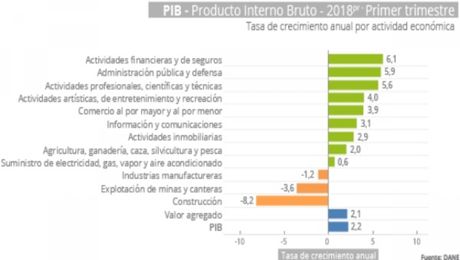 Colombia's 1Q 2018 GDP Improves Year-on-Year