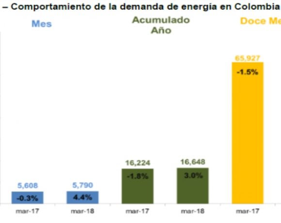Colombia, Antioquia Electric-Power Demand on the Rise Again