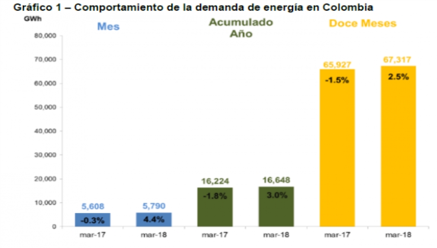 Colombia, Antioquia Electric-Power Demand on the Rise Again