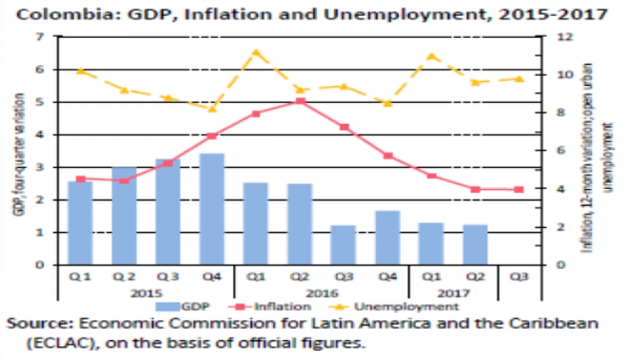 Colombia GDP, Inflation, Employment Trends