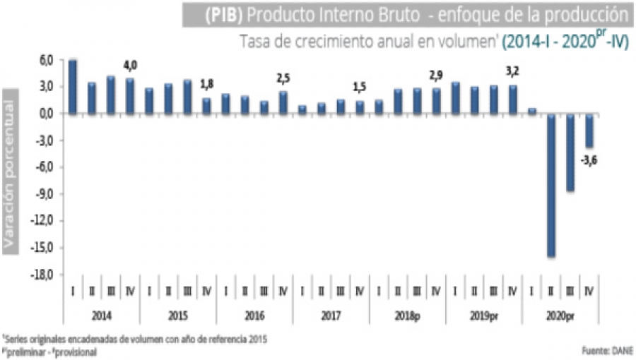 Colombia GDP Loss Seen Rebounding