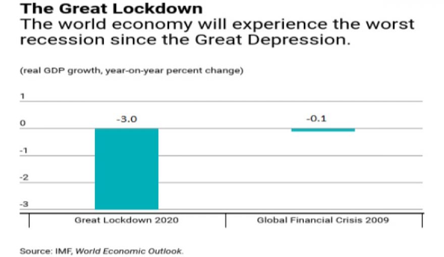 IMF Sees Worst Global Economic Contraction Since Great Depression of 1930s