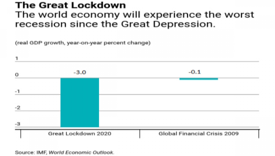 IMF Sees Worst Global Economic Contraction Since Great Depression of 1930s