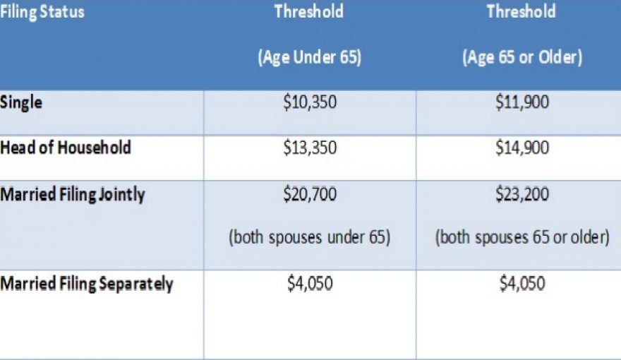 USA 2016 Tax Filing Requirement Thresholds