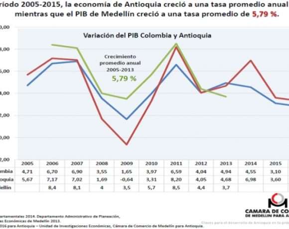 Antioquia Economy to Grow 3.3% in 2016: