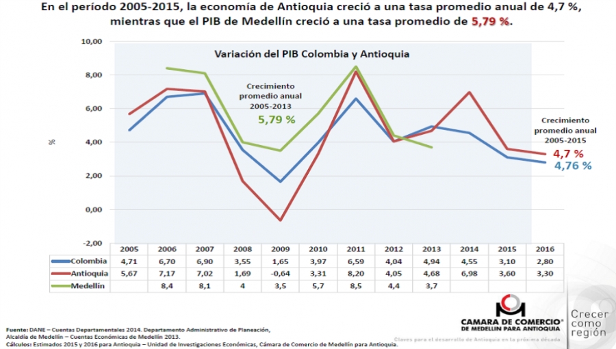 Antioquia Economy to Grow 3.3% in 2016: